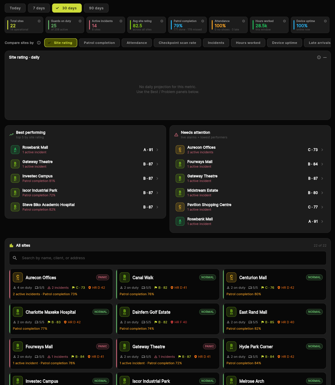 OnGuard sites overview with composite site ratings